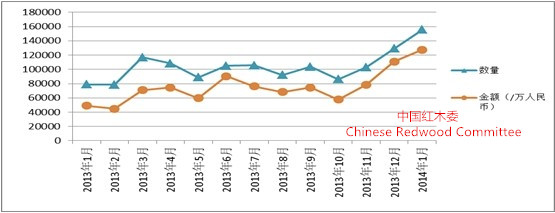 2013年1月-2014年1月中國紅木進口變化圖 