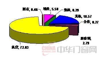 2013?-6月规模以上人造板企业销售收入所有制分布