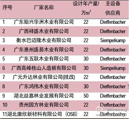 2012年以来投产、在建刨花板生产线统计表