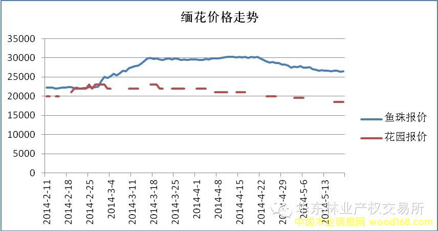 2014年缅甸花梨价格走势分