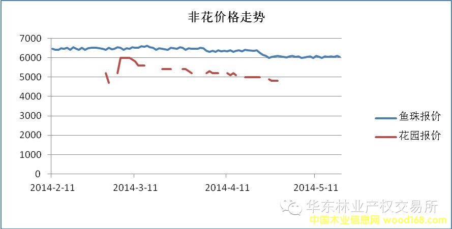 2014年非洲黄花梨价格走势分析