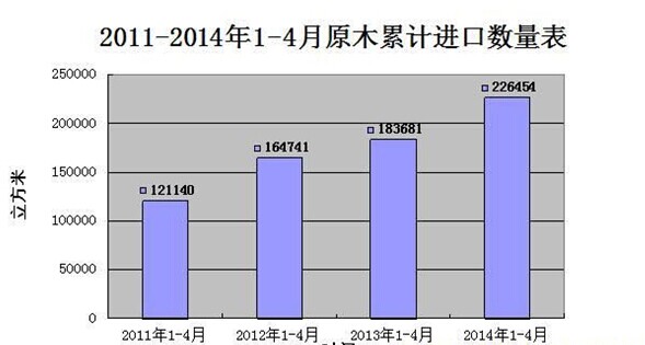 2014?-4月广东省进口原木持续增长