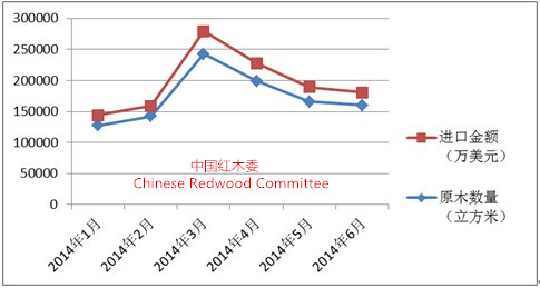 2014年上半年红木原木进口变化曲线