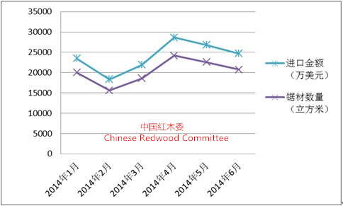 2014年上半年红木锯材进口变化曲线