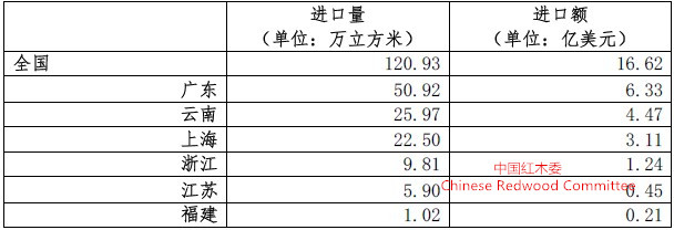 上半年我国红木累计进口达一万立方米以上的省