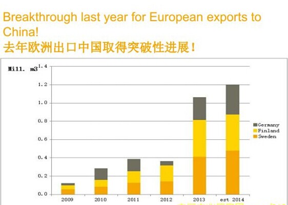 2009-2014年瑞典、德国、芬兰木材出口中国市场统