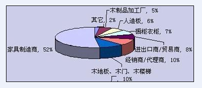 采購(gòu)商國(guó)內(nèi)、海外比例