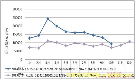 2014?-10月份红木原木进口数量统计