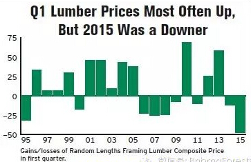 2015年一季度北美木材价格大幅下滑