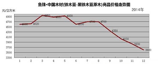 南美鐵木豆2014年價格走勢圖 