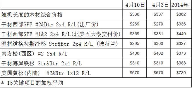 任意长度木板市场报告