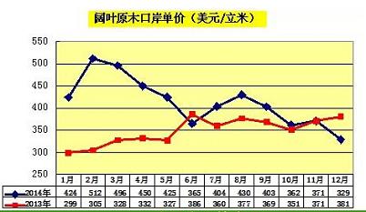 2014闊葉原木全年進(jìn)口量增長28%