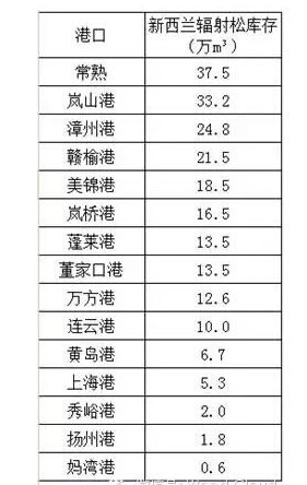 我国进口原木港口库存最新情