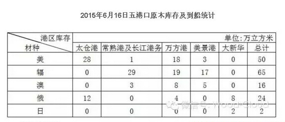 2015年6月16日五港口原木庫存及到船統(tǒng)計