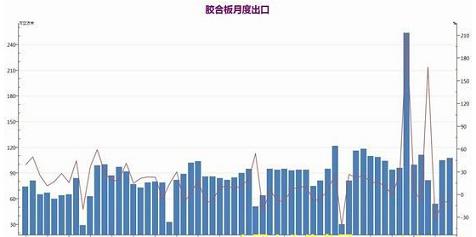 2010-2014年膠合板月度出口量統(tǒng)計(jì)圖