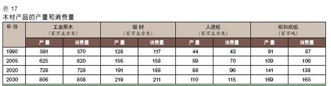 北美洲木材產(chǎn)品生產(chǎn)、消費(fèi)和貿(mào)易分析和預(yù)測(cè)