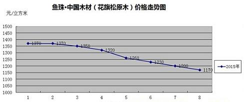 鱼珠木材指数：花旗松原木价格走势