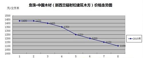 鱼珠木材指数：新西兰辐射松锯材价格走势图