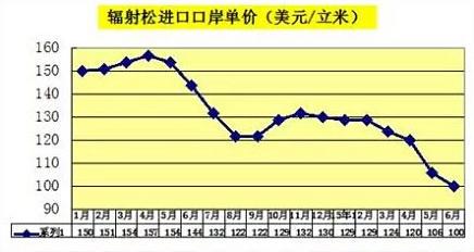 辐射松原木进口价格走势图