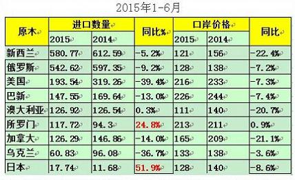 2015年上半年进口原木最多的国家排行