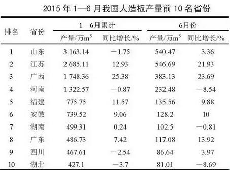 我国人造板产量最多的省份排名