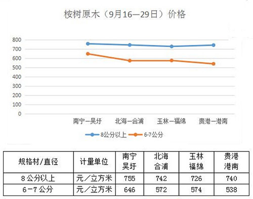  2015年廣西桉樹原木價(jià)格走勢