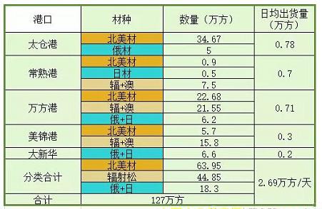 太倉及周邊港口原木庫存情況參考