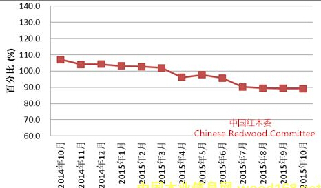 2015?0月份全国红木制品市场景气指数