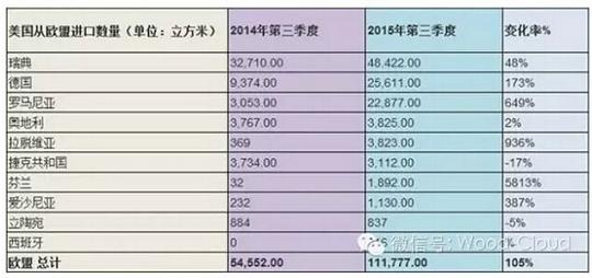  美國(guó)從歐盟國(guó)家進(jìn)口木材三季度同比增長(zhǎng)兩倍