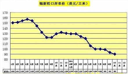     輻射松雖然進口數(shù)量略有下降，盡管物理力學(xué)強度稍差，易藍變，但以其節(jié)疤少，色澤白且均勻，除傳統(tǒng)的建筑用材外，在家具、木門等木制品領(lǐng)域也有廣泛應(yīng)用，已站穩(wěn)中國市場。輻射松在進口針葉原木中比重大幅上升，由去年的36%上升到今年的42%，進口單價大幅下降，由去年10月份的143美元/立米跌到今年10月份的90美元/立米，下降幅度達到37%。目前輻射松各港口庫存接近250萬立方米，占針葉原木庫存量一半以上，由于出庫較慢，造成部分庫存原木發(fā)生藍變。進口價格的大幅下跌，給輻射松原木經(jīng)銷商造成虧損。