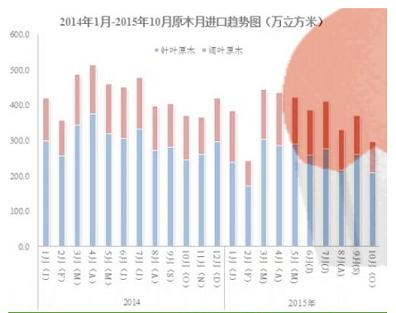 10月份中國木材進口量繼續(xù)下滑