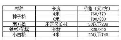 黄岛地区现有原木库存情况