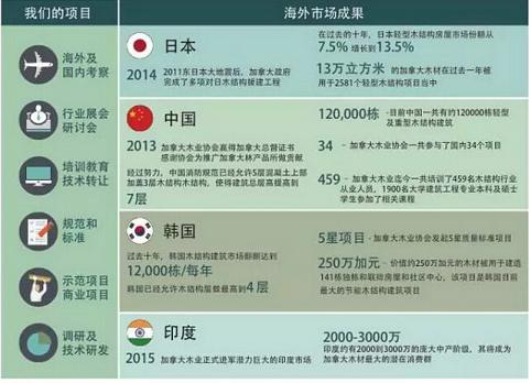 加拿大木業(yè)2015年度報(bào)告