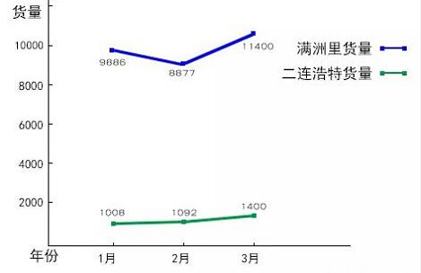 口岸木材到貨量分析