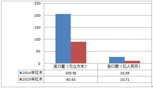 ? 2015年我国红木进口形势同比图