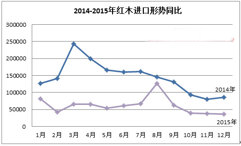 圖2：2014-2015年紅木原木進(jìn)口形勢