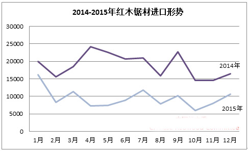 ??014-2015年红木锯材进口形