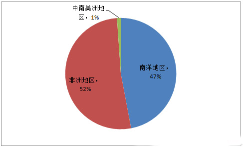 ??015年红木进口来源地比重