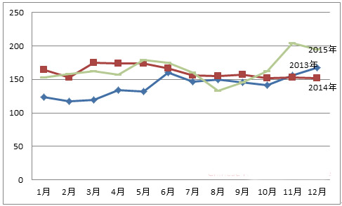 ??013-2015年中国红木进口综合价格指数（HIPI