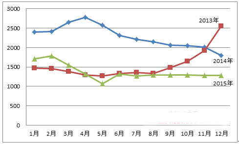 ?: 2013-2015年国内红木原材料交易价格走势