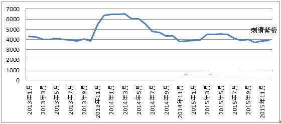 圖7：2013-2015年國內(nèi)刺猬紫檀交易走勢