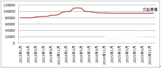 ??013-2015年国内交趾黄檀交易走势