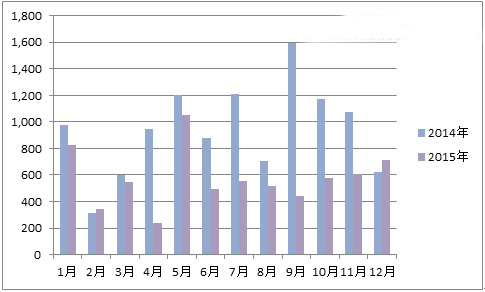 圖12： 2014-2015年我國紅木制品出口情況圖