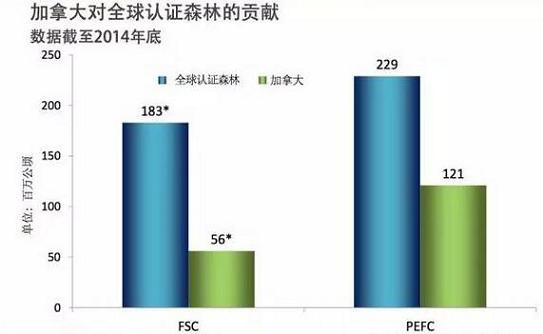 加拿大森林认证面积达?.66亿公顷约占全世界40%