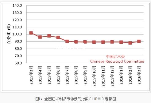 圖I： 全國紅木制品市場景氣指數(shù)（HPMI）走勢圖圖I： 全國紅木制品市場景氣指數(shù)（HPMI）走勢圖