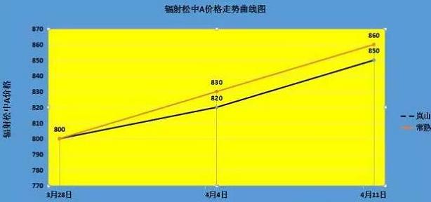 嵐山港、常熟港輻射松價格走勢情況參考