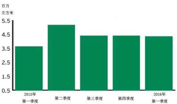 中国针叶材锯材进口量暴涨20%