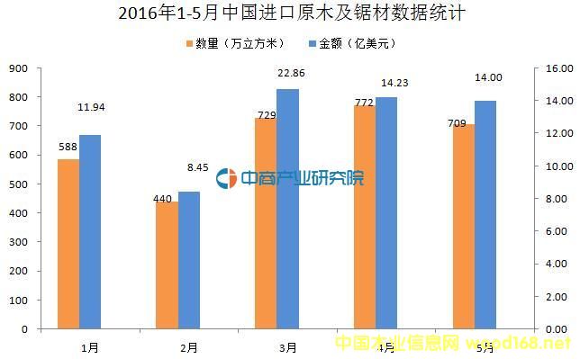 2016年1-5月中國進(jìn)口原木及鋸材數(shù)據(jù)統(tǒng)計(jì)