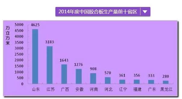 全国胶合板产量年均增速达?1.92%