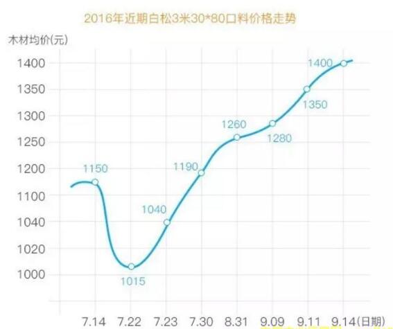  俄羅斯木材（樟子松、落葉松、白松）進(jìn)口價(jià)格飛漲